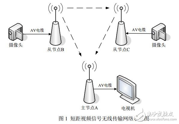 基于短距視頻信號(hào)無線通信網(wǎng)絡(luò)的應(yīng)用設(shè)計(jì)