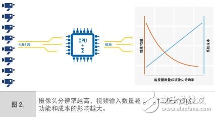 基于英特爾處理器與VMS合作的4K遠(yuǎn)超高清（HD）視頻監(jiān)控解決方案
