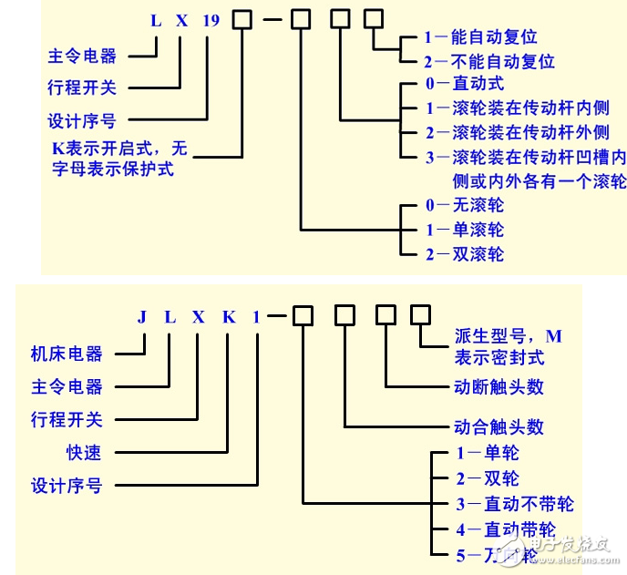 行程開(kāi)關(guān)的功能、結(jié)構(gòu)和動(dòng)作符號(hào)圖形解析