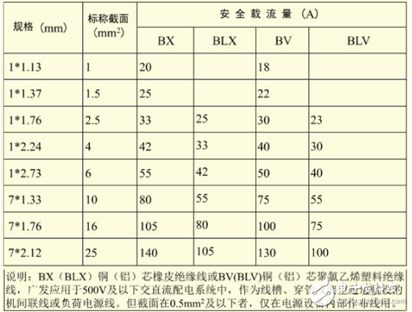 室內(nèi)電氣照明線(xiàn)路安裝原則及室內(nèi)配線(xiàn)選擇方法