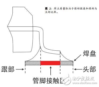 基于焊點質(zhì)量分析降低PCB組裝中成本和風(fēng)險的設(shè)計