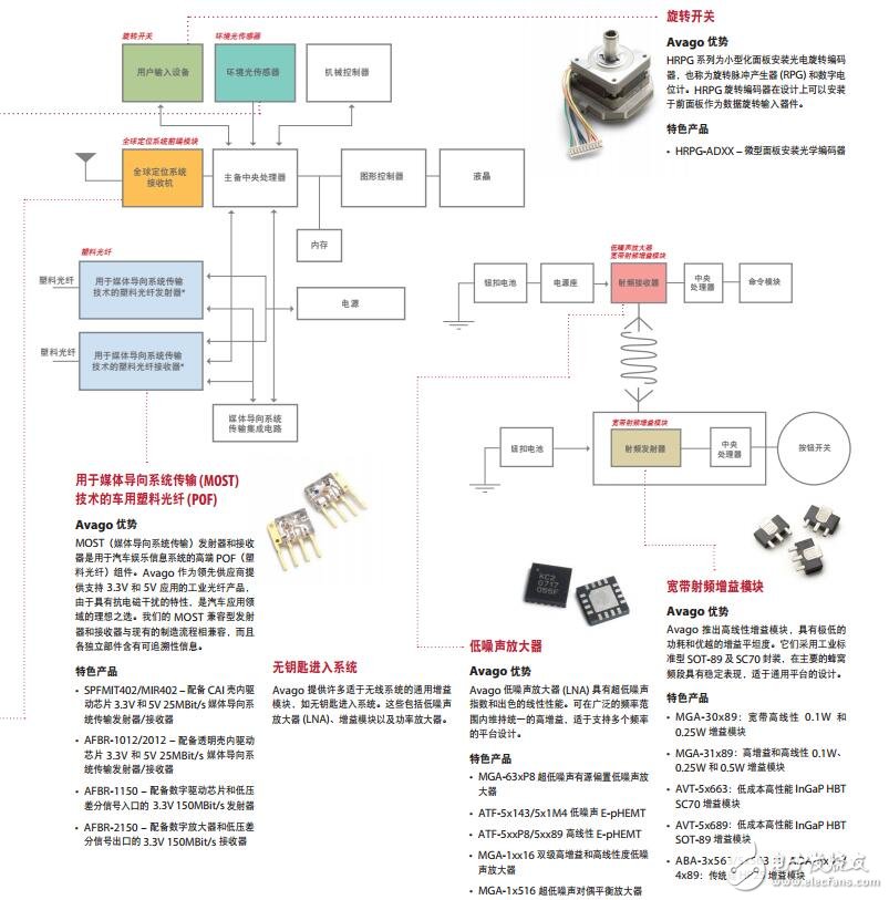 基于Avago Technologies的汽車信息娛樂和通信系統(tǒng)的設計