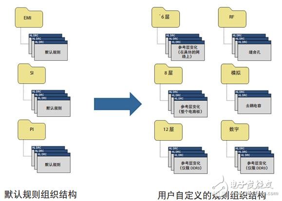 PCB設(shè)計電氣性能的應(yīng)用