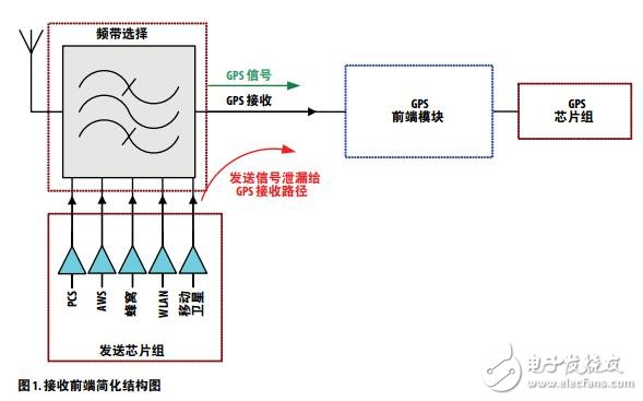 GPS接收器在GPS中的靈敏度提高設(shè)計
