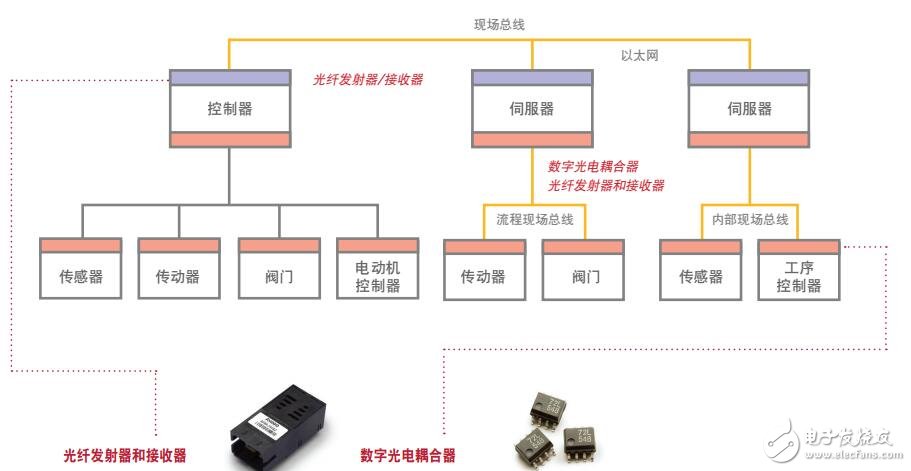 基于Avago Technologies的工業(yè)網(wǎng)絡(luò)設(shè)計(jì)方案