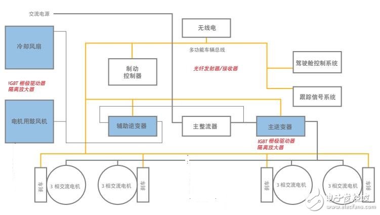 基于Avago Technologies的電動(dòng)列車(chē)的解決方案