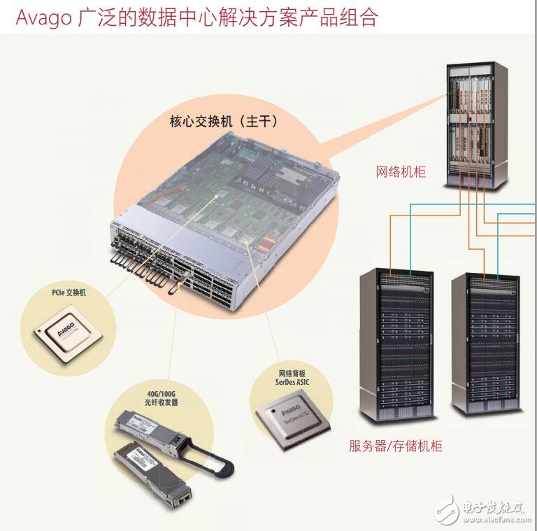 基于Avago數(shù)據(jù)中心產(chǎn)品的設(shè)計方案