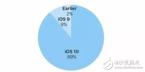 iOS11正式版到來(lái)前夕，iOS10安裝率破記錄