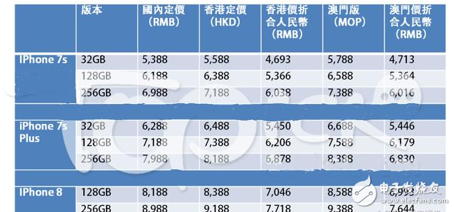 iphone7s、iphone8發(fā)布會(huì)倒計(jì)時(shí):iPhone8確認(rèn)中國(guó)首發(fā),國(guó)行價(jià)格太貴,中國(guó)人買不起?