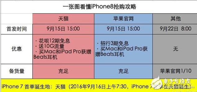 iphone8上市多少錢?iPhone8天貓首發(fā)搶購指南,iphone8全面屏外觀、配置升級(jí),國行價(jià)格破萬不是夢(mèng)
