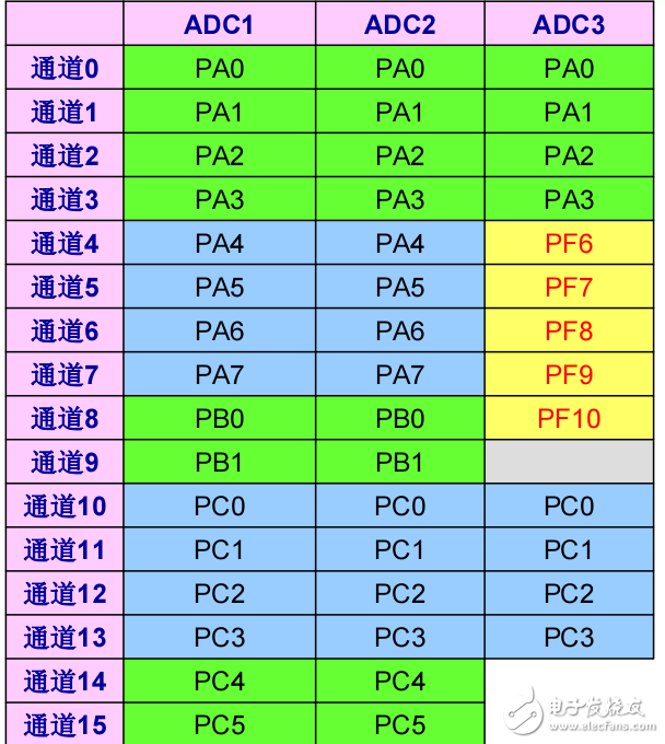 STM32中的ADC硬件技術(shù)問題全系列解答