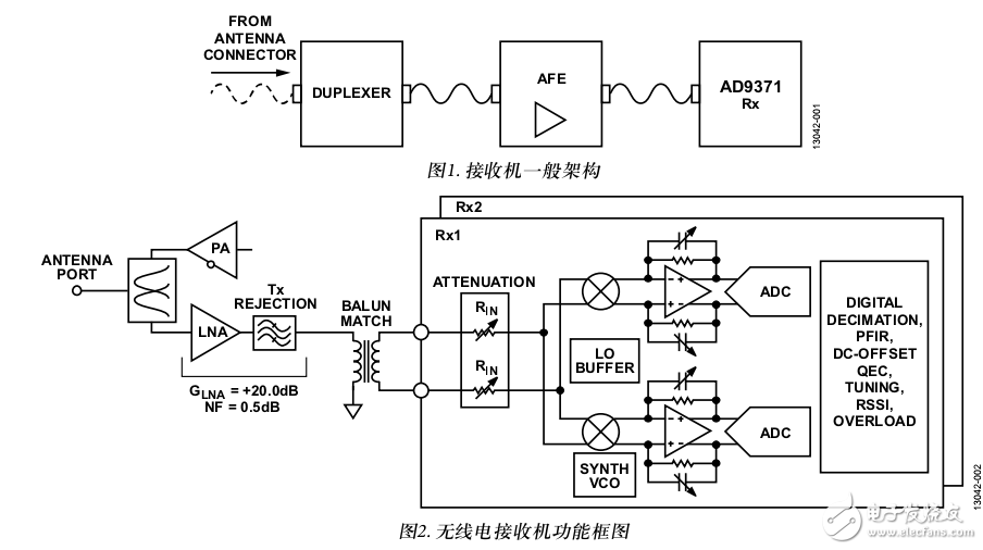 基于集成式零中頻(ZIF)、RF至比特、IC (AD9371)的多載波廣域LTE接收機(jī)的性能分析和測(cè)試結(jié)果