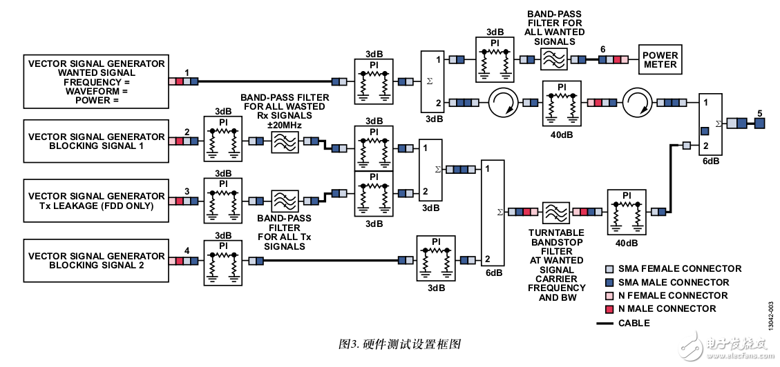 基于集成式零中頻(ZIF)、RF至比特、IC (AD9371)的多載波廣域LTE接收機(jī)的性能分析和測(cè)試結(jié)果