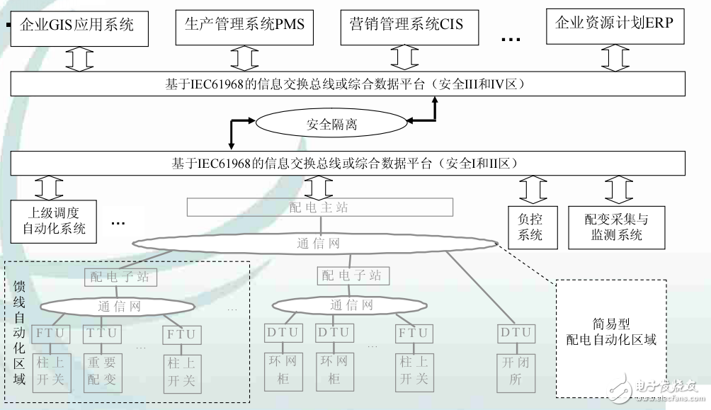 配電網(wǎng)及配電自動化系統(tǒng)測試技術