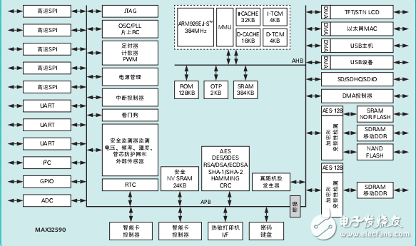 嵌入式安全系統(tǒng)應用分析