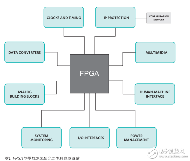 基于FPGA進(jìn)行可編程邏輯設(shè)計(jì)