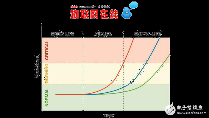MEMS與振動監(jiān)控應用中優(yōu)勢分析及探討