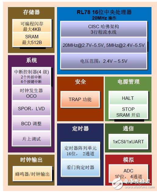 瑞薩R7F0C805的自動(dòng)噴香機(jī)設(shè)計(jì)方案