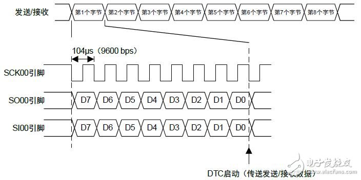 使用SAU和DTC進行連續(xù)發(fā)送/接受數據