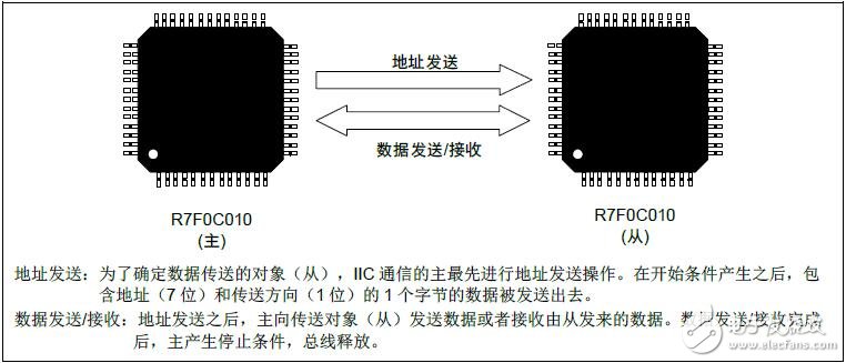 使用串行接口IICA實現主發(fā)送和接收