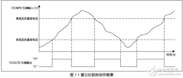 基于R7F0C004運行窗口比較器的應用方法