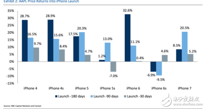 iPhone8售價(jià)：iPhone發(fā)布會開啟后，蘋果股價(jià)一路上升！漲幅1.17%，市值逼近8500億美元