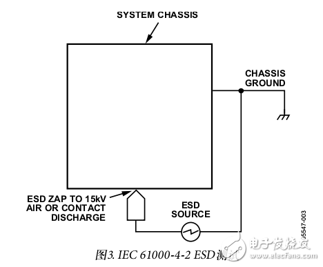 ADI iCoupler的簡(jiǎn)介及四通道隔離器ESD測(cè)試結(jié)果和ESD閂鎖考慮因素
