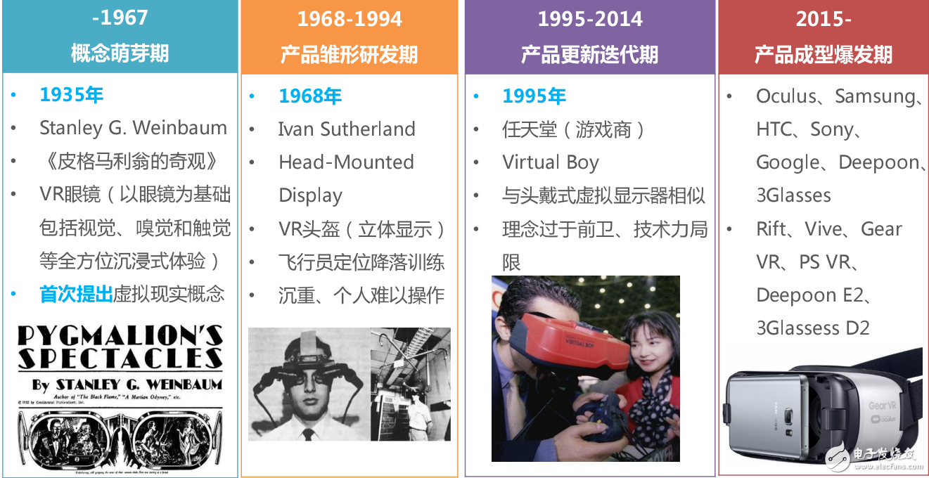 從VR產(chǎn)品形態(tài)到國內(nèi)外VR產(chǎn)業(yè)發(fā)展解讀虛擬現(xiàn)實(shí)產(chǎn)業(yè)現(xiàn)狀和未來發(fā)展趨勢(shì)