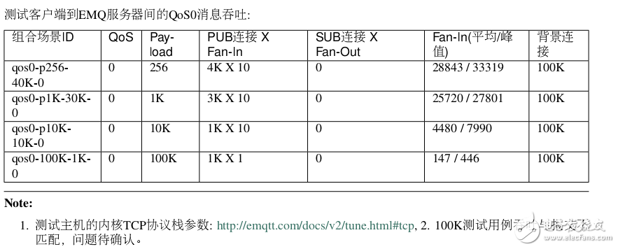 EMQ-2.0測試環(huán)境及并發(fā)連接等三種測試方式的性能測試報告