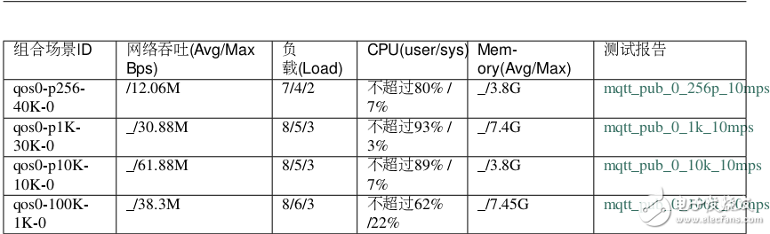 EMQ-2.0測試環(huán)境及并發(fā)連接等三種測試方式的性能測試報告