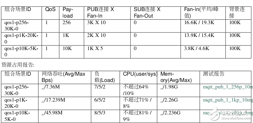 EMQ-2.0測試環(huán)境及并發(fā)連接等三種測試方式的性能測試報告