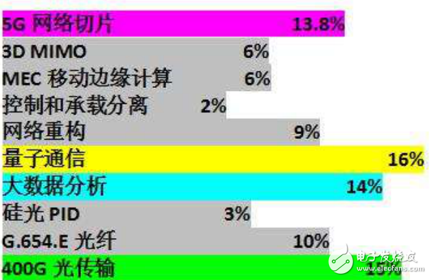 通信領(lǐng)域里5G網(wǎng)絡(luò)切片、3DMIMO和量子通信等十大“黑科技”公布