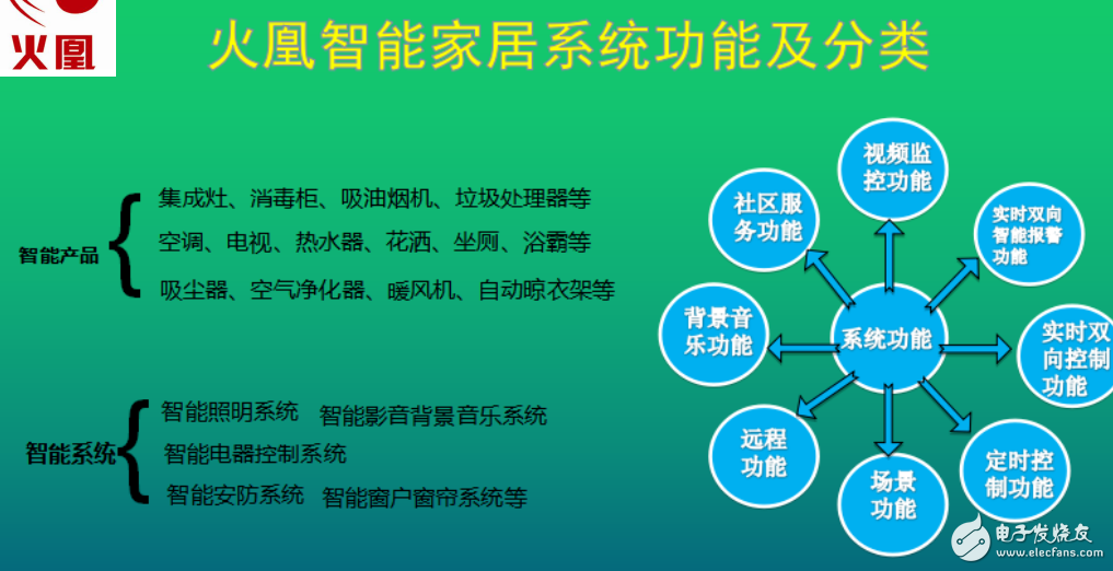 智能家電家具技術概述和智能產品種類以及智能系統(tǒng)包含內容介紹