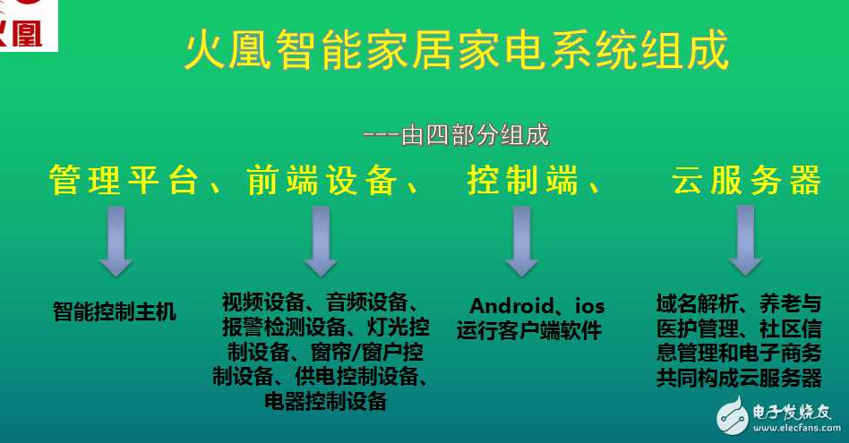 智能家電家具技術概述和智能產品種類以及智能系統(tǒng)包含內容介紹