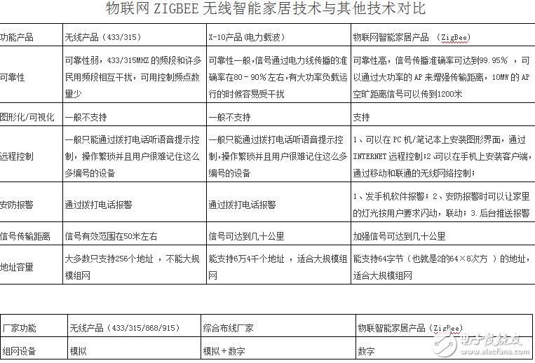 智能控制行業(yè)主流技術(shù)評估及物聯(lián)網(wǎng)ZIGBEE無線智能家居技術(shù)與其他技術(shù)的對比