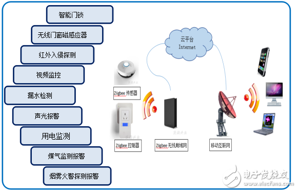 物聯(lián)網(wǎng)家庭安防系統(tǒng)原理架構及系統(tǒng)功能設計