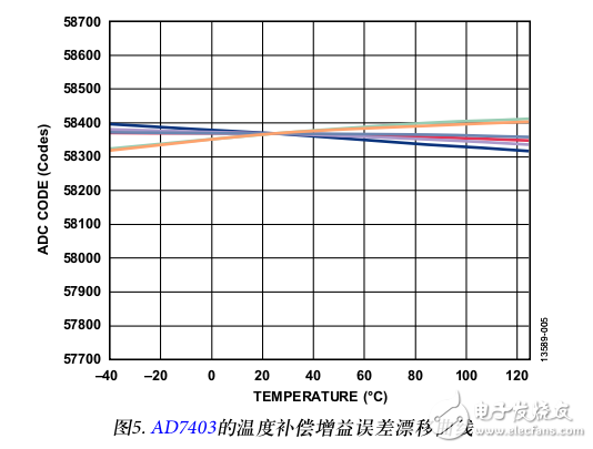 溫度傳感器和AD7403/AD7405共存集成系統(tǒng)
