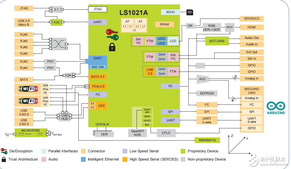 LS1021A-IOT網(wǎng)關(guān)參考設計