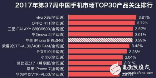 說出來你可能不信！iPhone8發(fā)布前夜熱度還沒vivox9s這部手機高，這事情搞得有點大條了！