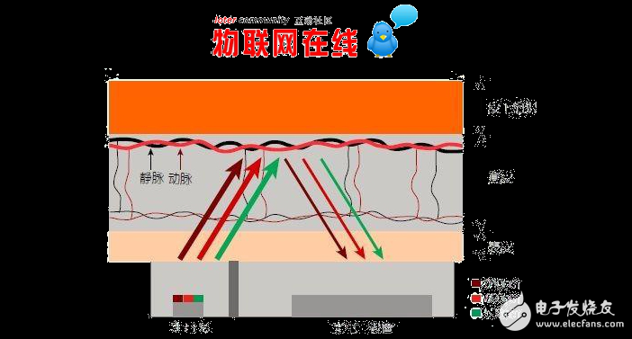 LED傳感技術(shù)逐漸從醫(yī)療領(lǐng)域轉(zhuǎn)向消費(fèi)領(lǐng)域