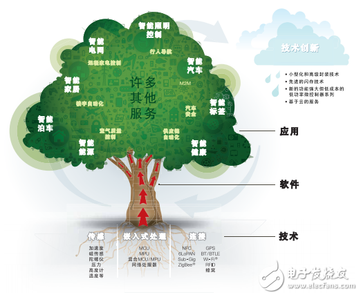 邁入全新的物聯(lián)網(wǎng)時(shí)代我們還差些什么？