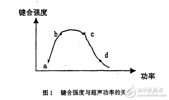不同狀態(tài)的SiAl絲對鍵合點(diǎn)根部損傷的影響