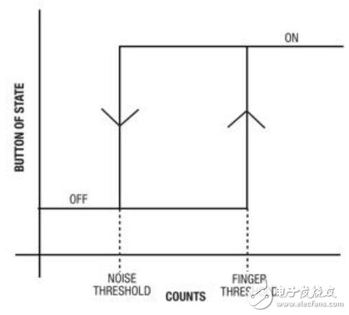 基于電容傳感器設(shè)計的有效調(diào)諧的應(yīng)用