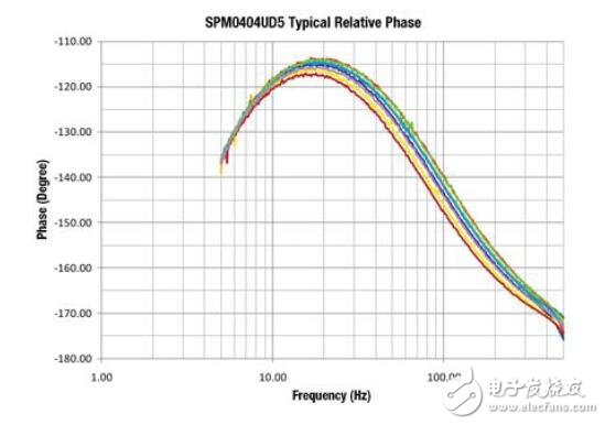 基于超聲波MEMS傳感器SPM0404UD5的應(yīng)用設(shè)計