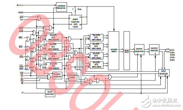 cy7c1440av33，36-mbit（1M×36）流水線同步SRAM