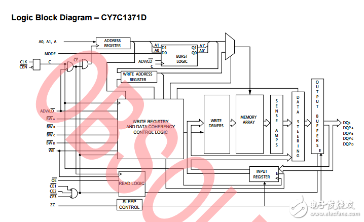 cy7c1371d/cy7c1373d，18-mbit流通的SRAM諾博（TM）體系結(jié)構(gòu)