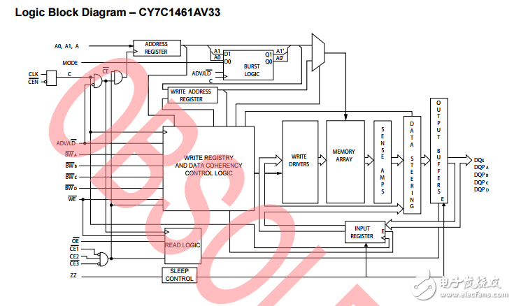 cy7c1461av33 /cy7c1463av33，36-mbit流通的SRAM諾博（TM）體系結(jié)構(gòu)