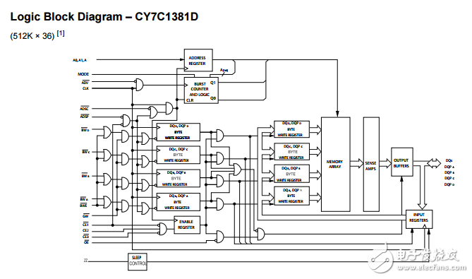 y7c1383f 18兆位（512K的×36／1M×18）流過(guò)的SRAM