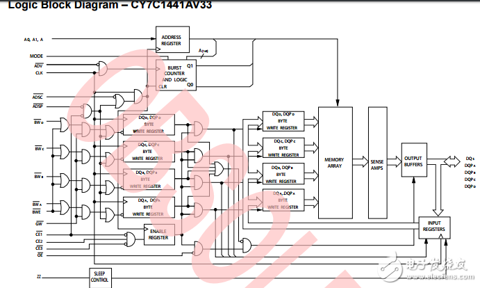 cy7c1441av33，36-mbit（1M×36）流動(dòng) SRAM