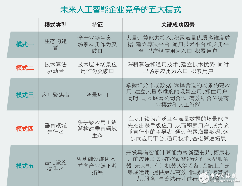 人工智能企業(yè)競爭的五大模式及其七大主要應用領域介紹
